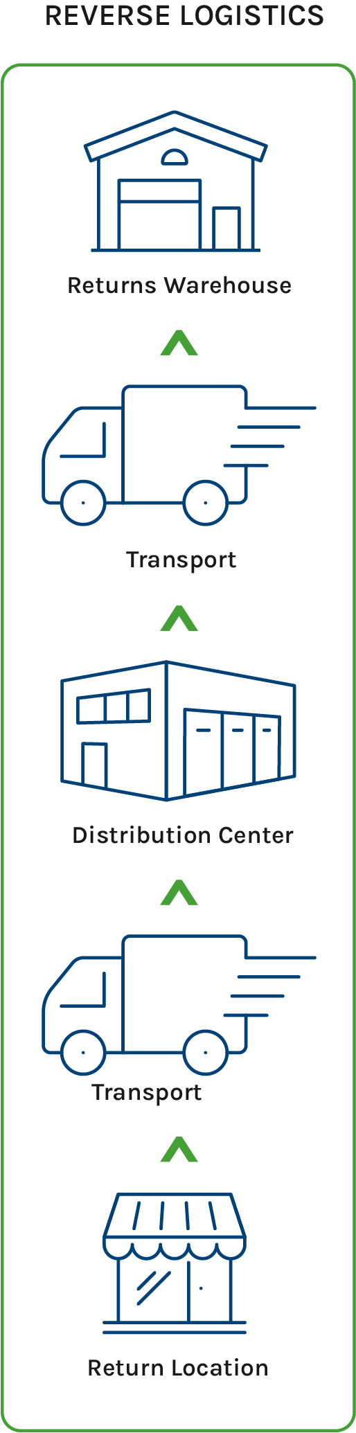 Reverse Logistics-mobile