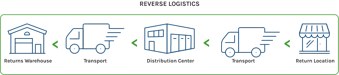 Reverse Logistics